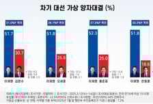 대선 양자대결시…이재명 52% vs 김문수 31%·한동훈 19%