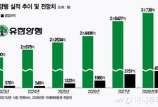 렉라자 병용, 폐암약 표준치료법 되면…유한양행 2028년 매출 3조 예상