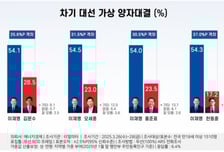 조기대선 양자대결시…이재명 54% vs 김문수 29%·홍준표 24%