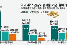 "건기식 부진 끝났나"…제조 대표주자들, '내수+수출' 쌍끌이 성장