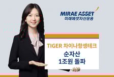 중국 테크 기업 기대감↑…TIGER 차이나항셍테크, 순자산 1조 돌파