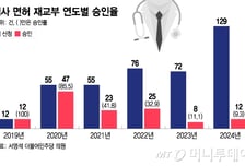 [단독] '상습 마약' 의사에도 면허 다시 내줬다…재교부율은 9%대로 '뚝'