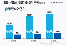 팜젠사이언스, 첫 영업익 100억 돌파…"비만 등 신약 연구 속도 낼 것"