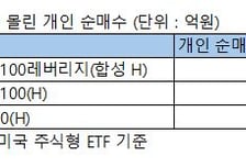 16년 만에 환율 최고점에 환헷지 ETF로 개인 투자자 몰린다