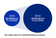 씨어스테크놀로지, 지난해 매출 330%↑…25조 시장 노리며 잰걸음