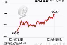 1000원 넘은 원/엔 환율…엔화 노출 여부가 수익률 갈랐다