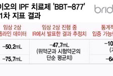 '의도적 부풀리기' 의심도...브릿지바이오, IR과 임상결과 왜 달랐나