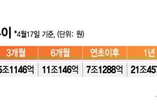 "주식 불안해" 갈곳 잃은 뭉칫돈…"높은 수익률" 이곳에 7조 몰렸다