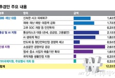대상포진·남아 HPV 무료 백신 또 무산…복지부·식약처·질병청, 추경 無