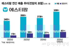'수주 축포'에 고객사 신약 확대…에스티팜, 실적 개선 본격화