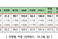 1Q 국내 펀드 순자산 전분기 대비 5.8% 증가…1162.5조 규모