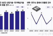한국 대학에 자리 잡고 기술 빼낸 중국 기업도…유출 통로 전락한 대학