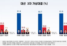 대선 '3자 가상대결' 이재명 51%·김문수 23%·이준석 7%