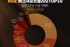 KB자산운용, 워런 버핏 추종 ETF 출시 1주년 이벤트 진행