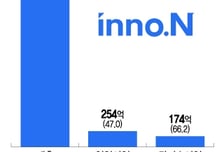 미국 진출 앞둔 HK이노엔, 1분기 호실적…"성장세 이어진다"