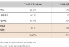 미래에셋자산운용, 미지급한 ETF 2종 잔여 분배금 지급