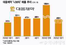 '자체신약' 덕분에…대웅제약·HK이노엔, 1분기 호실적