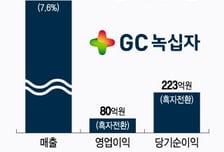 '흑자전환' 달성한 GC녹십자…"하반기 갈수록 실적 개선"