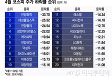 "대학 동문이래" 무섭게 폭등하더니…4월 수익률 꼴찌는 정치 테마주