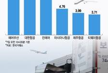 "원/달러 환율 떨어졌다" 투자자 몰려든 항공주 동반 강세