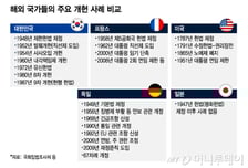 8년새 2번 개헌...대통령 비상권·임기·연임 횟수 다 줄인 나라, 어디?