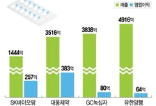 뇌전증에 보톡스까지…'美 시장 성과'에 K-제약, 1분기 호실적