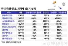 중견·중소제약사 1분기 실적 부진, 왜?…"의정갈등 여파"
