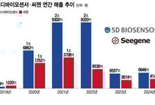 엔데믹 상처 옅어진 진단업계 양강, 非코로나 추가 동력 확보 잰걸음
