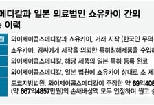 [단독]韓 '리프팅 실' 기술 훔쳐 쓴 日병원, 현지 1심서 약 70억엔 배상 판결