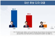 이재명 50%·김문수 36%·이준석 9%…김문수 4.5%P 상승