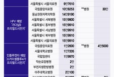 [단독]3만원 vs 20만원…'최고 6배 차이' 예방주사, 부르는 게 값