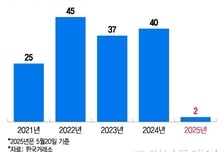높아진 상장 심사 '허들'에… 스팩 상장 나 홀로 '꽁꽁'