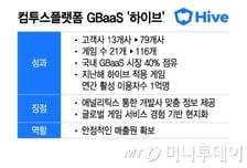 "모든 게임사가 고객" 컴투스홀딩스, 게임 플랫폼으로 글로벌 공략