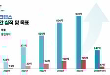 테크랩스 1분기 매출 20% ↑…"연내 K의료 신규 플랫폼 출시"