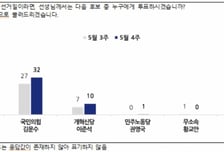이재명 46%·김문수 32%·이준석 10%…이준석 '첫 두 자릿수'