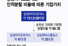 '인적분할' 삼성바이오에피스, '히든밸류' 재조명 기대…가치 높이려면