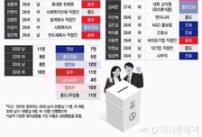 "이번엔 꼭 투표" 달라진 2030…"갈라치기 극혐" 속내 들어보니