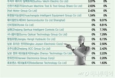 美 다음은 中…영역 넓히는 휴머노이드 ETF 시장