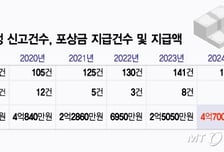 '최대 20억' 포상금 높이자…"주가 띄우려 회계 조작" 내부 폭로 줄줄