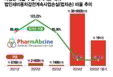 파멥신, 재심 끝 받아든 '상장폐지' 결정에 효력정지 가처분 신청