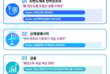 삼성자산운용 "대선공약 4대 핵심 분야 따라 ETF 사세요"