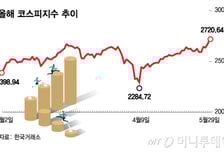 유동성 장세의 서막일까…코스피, 연중 최고치 2720선 마감