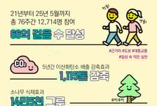 상상인그룹, 5년간 걷기 프로젝트…탄소 배출 1115톤 감축 효과