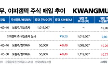 광무, 비상장사 이피캠텍 지분 추가 인수