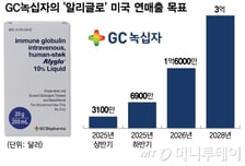 GC녹십자, 혈액제제 해외 사업 확장…성장 본격화 전망