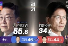 MBC, 제21대 대통령 선거 방송...시청률 압도적 1위