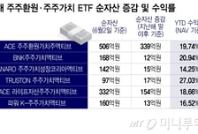 이재명의 상법개정 수혜, 주주환원·주주가치 ETF 주목