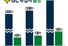 녹십자웰빙, 중국 시장 잡는다…태반주사·필러 진출 속도