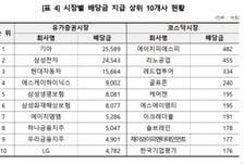 밸류업 효과… 지난해 코스피·코스닥 상장 법인 배당금 전년 대비 10% ↑