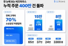 온라인 디자인·인쇄 수요 ↑…미리디 '비즈하우스' 주문 400만건